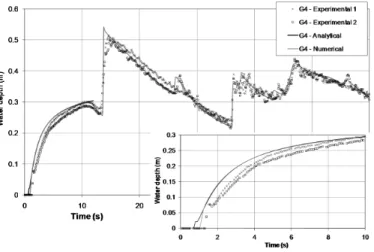 Figure 11: Analytical, experimental and numerical results at gauges G4 in the bump channel