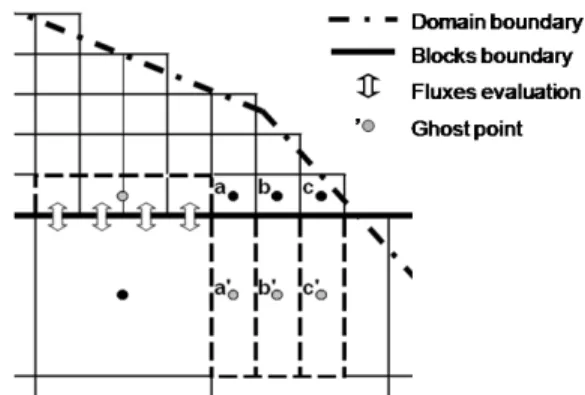 Figure 1: Border between two adjacent blocks on a Cartesian multiblock grid.