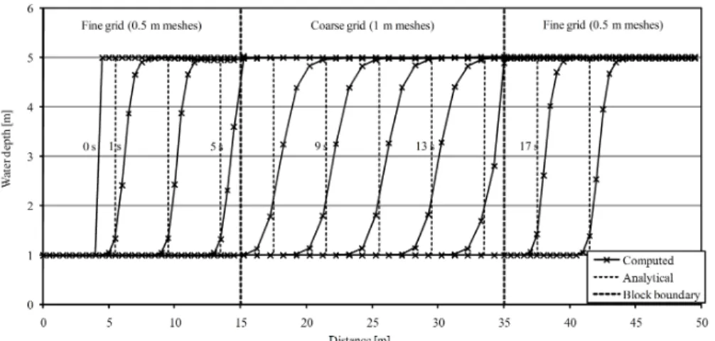 Figure 2: Propagation of a mobile hydraulic jump in a smooth horizontal channel - Analytical and numerical results with multiblock grid