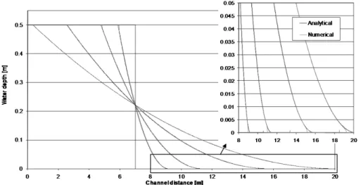 Figure 3: Analytical and numerical free surface profiles near the front after 0, 0.5, 1, 2 and 3 s of propagation