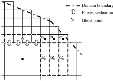Figure 1: Border between two adjacent blocks on a Cartesian multiblock grid 