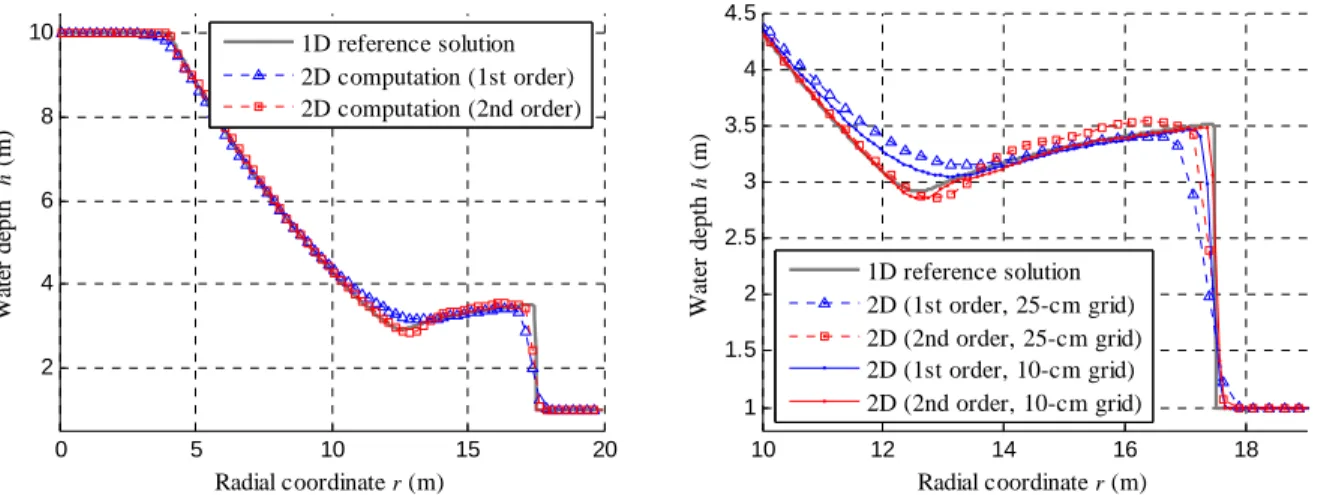 Figure 2: Instantaneous 3D views of the free surface at four different time steps following the  instantaneous collapse of an idealized circular dam: (a) 0 s, (b) 0.20 s, (c) 0.40 s and (d) 0.69 s