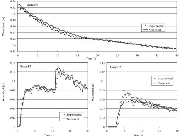 Figure 6: Comparison of experimental and computed water depths evolution in the L-channel