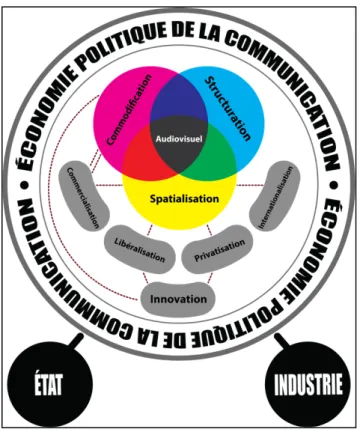 Figure 1 Processus de l'économie politique de la communication à partir des apports de  Vincent Mosco 