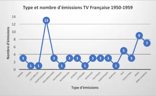 Figure 3: Type et nombre d'émissions TV Française 1950-1959 