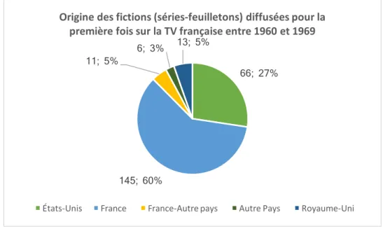 Figure 5: Origine des fictions (séries-feuilletons) diffusées pour la première fois sur la  TV française entre 1960 et 1969 21291741144 1 16 63 113 66020406080100120Nombre d'émissionsType d'émissions
