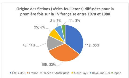 Figure 7: Origine des fictions (séries-feuilletons) diffusées pour la première fois sur la  TV Française entre 1970 et 1980  112; 35% 105; 33% 43; 14% 25; 8% 21; 7% 11; 3% 