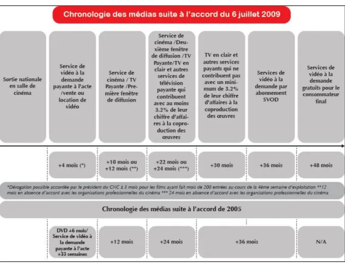 Figure 10 Chronologie des médias en France 