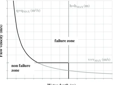 Figure 1. Criteria for buildings failure
