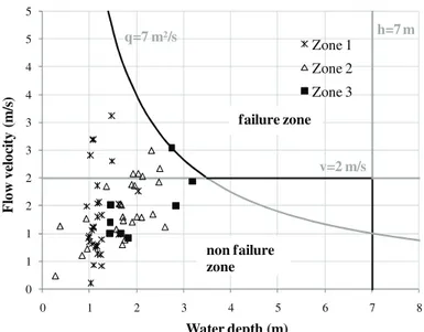 Figure 5. Criteria for buildings failure and numerical results for the Malpasset dam-break application