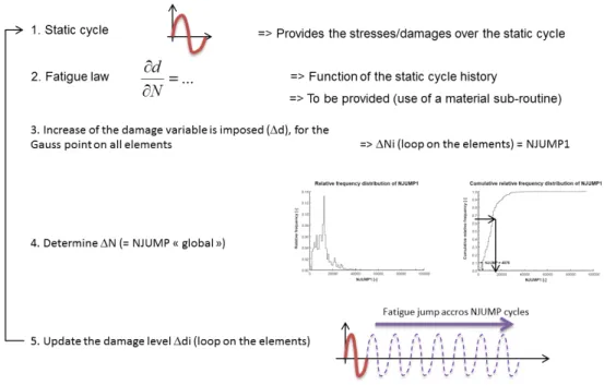 Figure 13. Principle of the cycle jump algorithm implemented in SAMCEF (from [18])