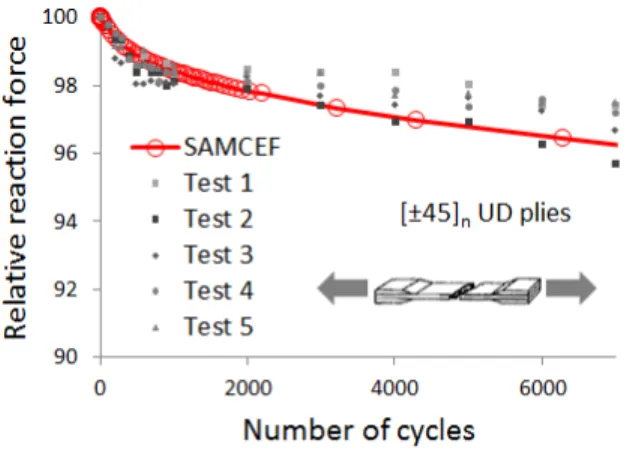 Figure 15. Damage occurring during the first fatigue cycles, in a laminate made of UD plies  oriented at ±45°