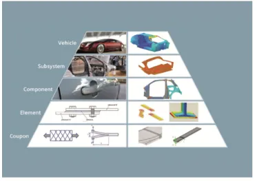 Figure 1. The pyramid of tests: physical and predictive virtual prototypes 