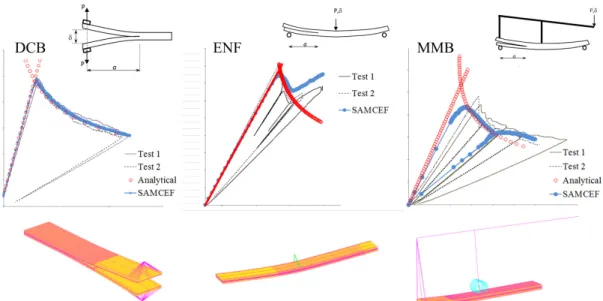 Figure 7. Comparison between test and simulation for the identification of the inter-laminar damage  model parameters at the coupon level (delamination) 