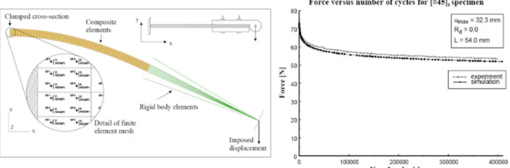 Figure 12. Intra-laminar fatigue analysis with SAMCEF of a balanced woven fabric laminate  [45] n  (from [18]) 