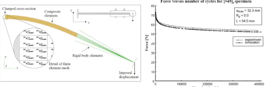 Figure 12. Intra-laminar fatigue analysis with SAMCEF of a balanced woven fabric laminate  [45] n  (from [18]) 