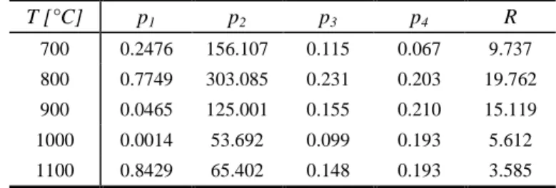 Table 1. Parameters of the Norton-Hoff law for an equivalent stress   e  in Mpa. 