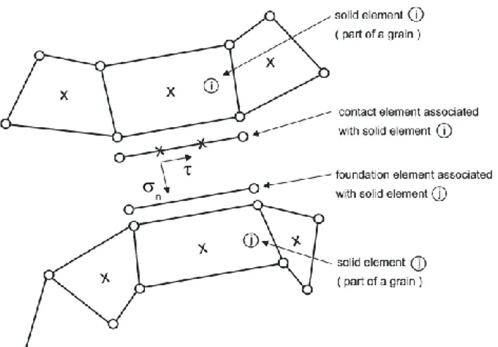 Figure  1.  Interface  element:  contact  element,  associated  foundation,  linked  solid  elements