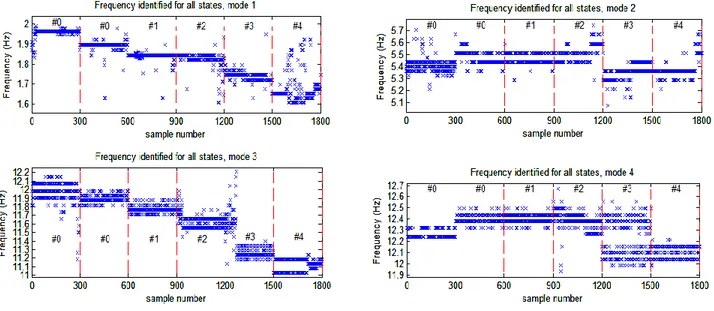 Fig. 7 – Eigenfrequencies identified for #0 ÷ #4  3.3 Damage detection using PCA 
