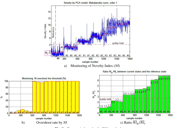 Fig. 8 – Damage indexes by the PCA methods  3.4 Detection by KPCA 