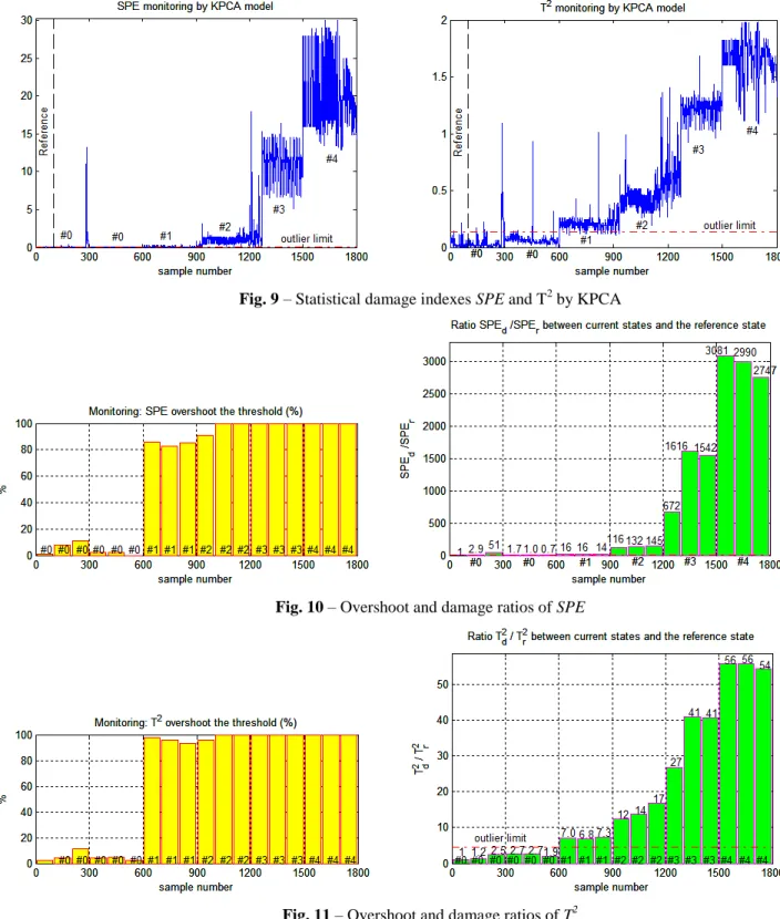 Fig. 10 – Overshoot and damage ratios of SPE 