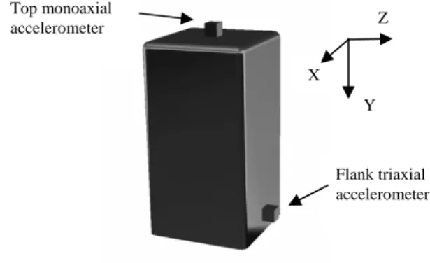 Fig. 1 Locations of the accelerometers on the analysed devices: 
