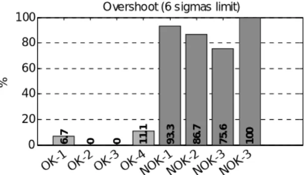 Fig. 12 Overshoot indicator for each analyzed device, in the X  direction – order 84, 22 active components 