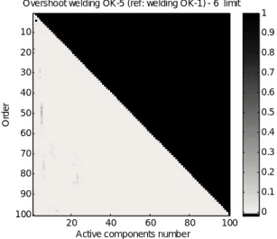 Figure 17 shows the mapping related to another  welded joint with nominal parameters while Figure 18,  19, 20, 21 shows the mapping of welded joints realized  with altered welding parameters
