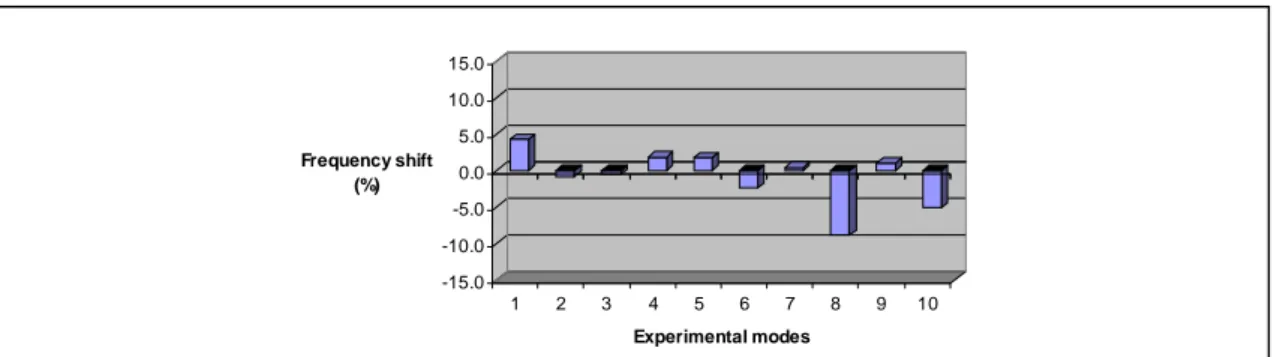 Figure 7. MAC values for the updated model v/s the damaged experimental modes according to the damage model3.2 and 3.3