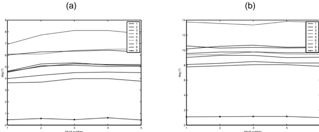 Figure 5. Subspace angle comparisons between initial and damage states: 1/12 (a) and  3/12 (b) of damage on sensor 9 