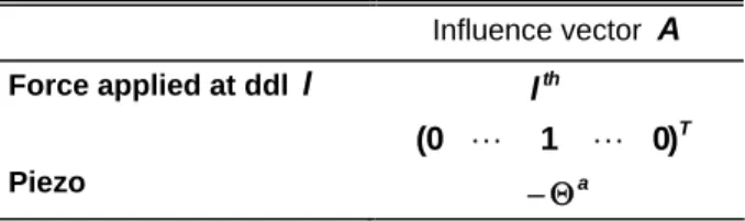 TABLE II. INFLUENCE ACTUATOR VECTOR  Influence vector  A Force applied at ddl  l Tlth )010( Piezo  − Θ a