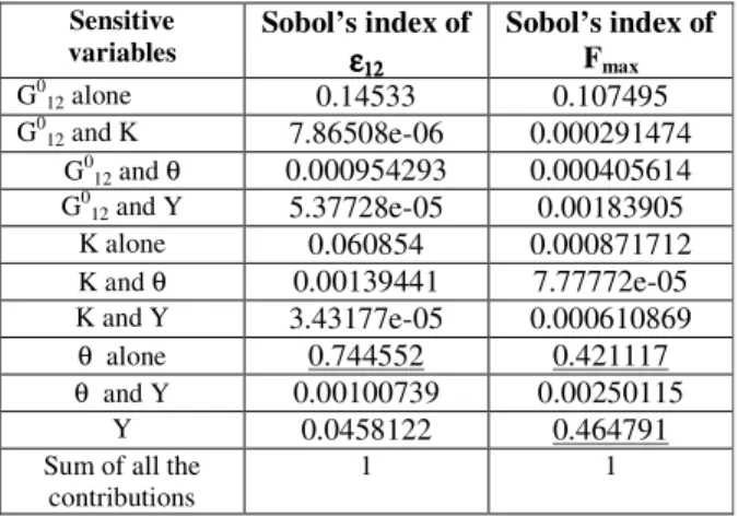 Table 3. Results of the second application  Sensitive  variables Sobol’s index of    F max  G 0 12  alone  0.0549  G 0 12  and K  5.37e-5  G 0 12  and θ 0.004  G 0 12  and Y 1.48e-7  K alone 0.00139  K and θ 3.29e-5  K and Y 8.19e-5  θ  alone 0.923045  θ  