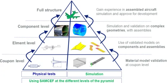 Figure 1. The pyramid of tests, divided in physical and virtual testing at each stage 2