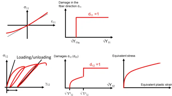 Figure 3. Non-linearities and damage evolution in the progressive damage model for UD plies 