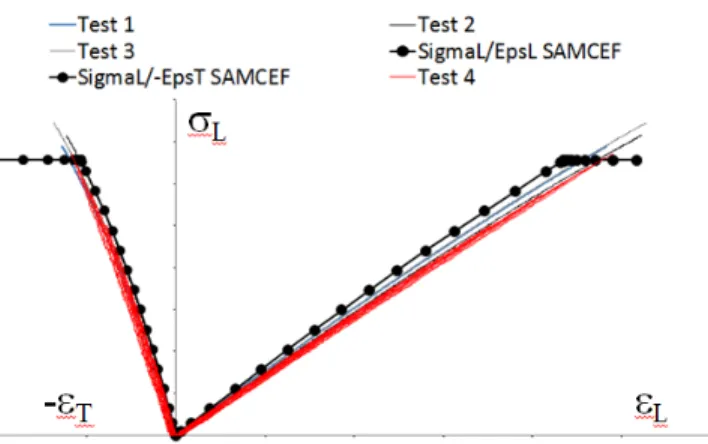 Figure 9. Validation of the values of the progressive ply damage model parameters on a [67.5/22.5] 2s  laminate