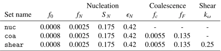 Table 2: GTN model parameters identified for the SPIF simulations.