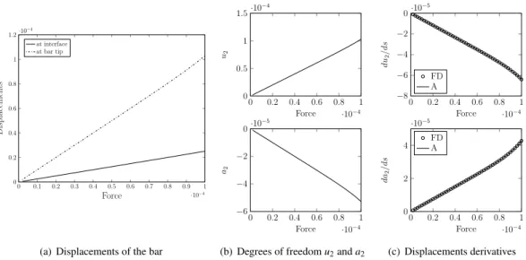 Figure 3: Structural response and sensitivity analysis of the displacement variables u.