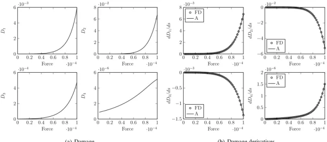 Figure 4 presents the results of the damage variables. Figures 4(a) shows the evolution of the damage parameter at each Gauss point of the structure; Figure 4(b) shows the evolution of the derivatives of these damage parameters with respect to the design p
