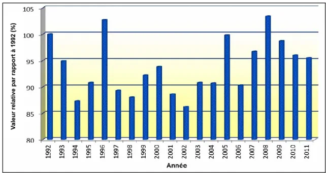 Figure 3. Variation annuelle des ventes totales de pesticides de 1992 à 2011 en valeur  relative à 1992 