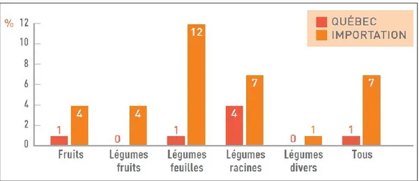 Figure 4. Pourcentage de fruits et de légumes du Québec et importés avec la présence de  résidus de pesticides dont la concentration excède la norme légale canadienne 