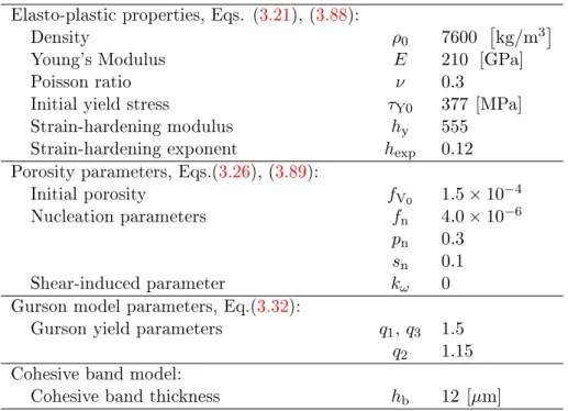 Table 3.1: Material properties for the local Gurson model, adapted from Huespe et al.