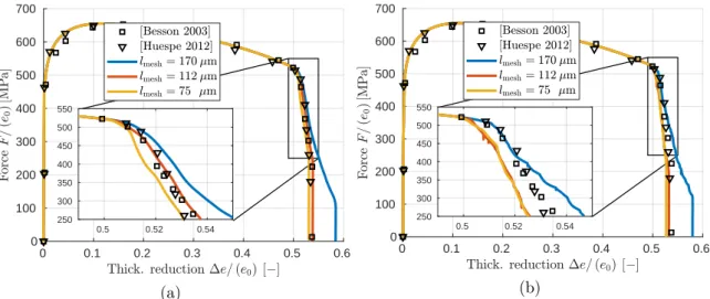 Figure 3.9: Variation of the applied load as a function of minimum cross-section thickness reduction of the plane strain specimen (a) for the local Gurson model without crack insertion, and (b) for the local Gurson model coupled with the CBM for the three 