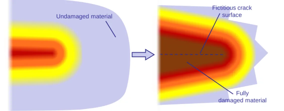 Figure 1.4: Schematic representation of a growing failure process modelled by a continuous damage mechanics (CDM).