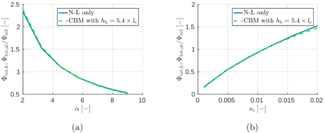 Figure 2.9: The dissipated energy for non-local model (a) in terms of the damage exponent α and (b) in terms of the initial damage threshold κ i .