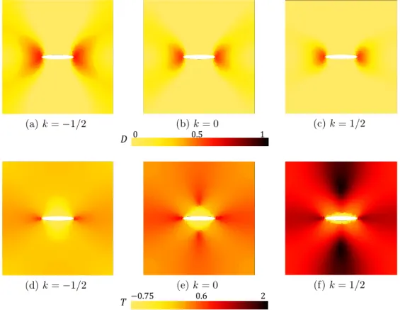 Figure 2.14: (a-c) Damage D field and (d-f) triaxiality T state at first crack insertion for different values of k.