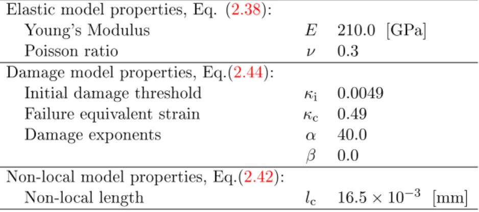 Table 2.3: Material properties for the single edge notched specimen tests.