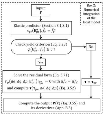 Figure 3.6: Numerical integration procedure of the local version of the constitutive porous- porous-plastic model (material model level).