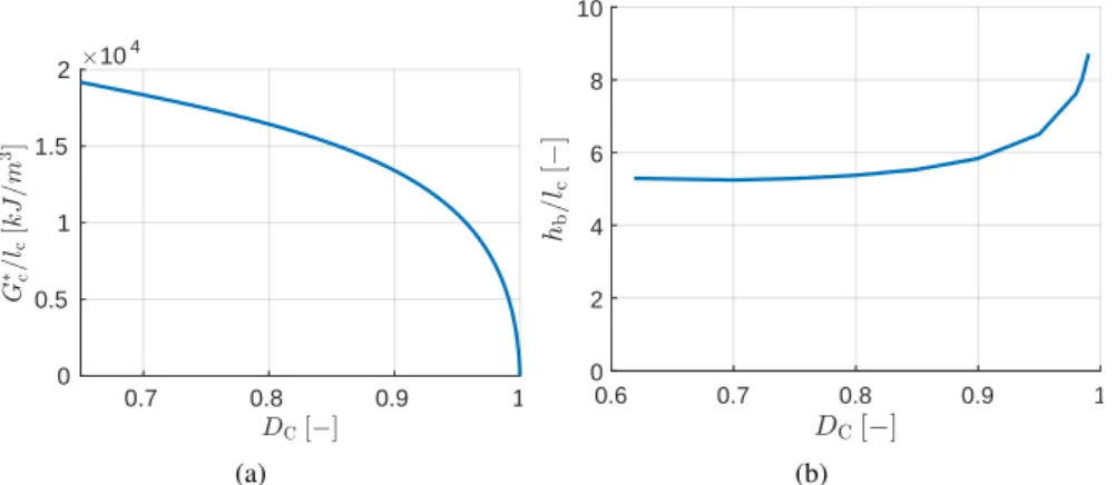 Figure 6. (a) The fracture energy which remains to be dissipated by the cohesive model G ∗ c in terms of damage value of crack insertion