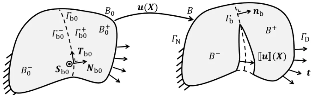 Figure 1. A discontinuity surface in the reference configuration B 0 (left) and the current configuration B (right).