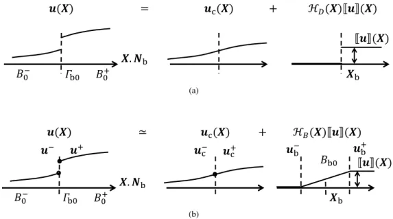 Figure 2. (a) Discontinuous displacement field decomposition around the crack surface Γ b0 into a smoothed (continuous) part u c (X) and a jump or discontinuous one J u (X) K 